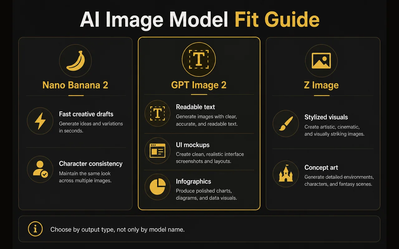 GPT Image 2 infographic comparing Nano Banana 2, GPT Image 2, and Z Image